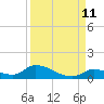 Middle Torch Key tide chart for Monday, September 11, 2023