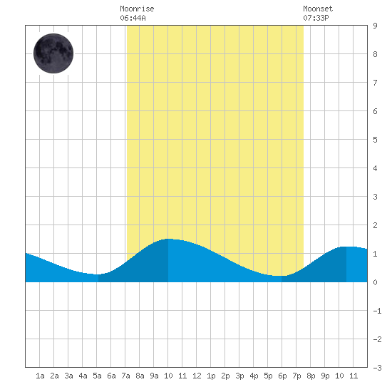 Middle Torch Key tide chart for Thursday, September 14, 2023