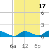 Middle Torch Key tide chart for Sunday, September 17, 2023