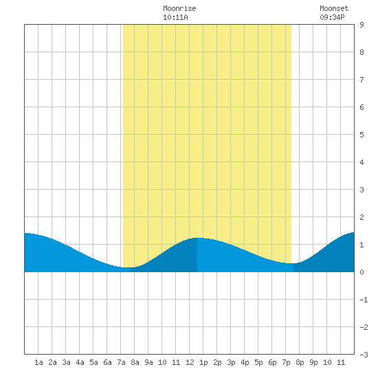 Middle Torch Key tide chart for Monday, September 18, 2023