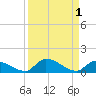 Middle Torch Key tide chart for Friday, September 1, 2023