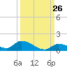 Middle Torch Key tide chart for Tuesday, September 26, 2023
