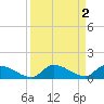 Middle Torch Key tide chart for Saturday, September 2, 2023