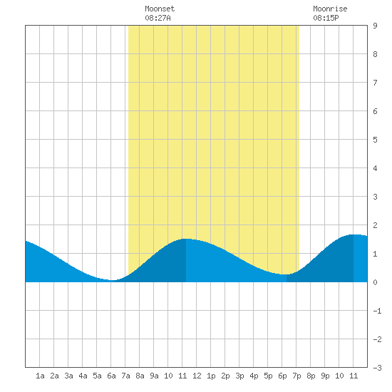 Middle Torch Key tide chart for Saturday, September 30, 2023