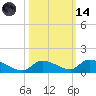 Middle Torch Key tide chart for Saturday, October 14, 2023