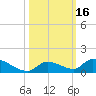 Middle Torch Key tide chart for Monday, October 16, 2023