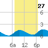Middle Torch Key tide chart for Friday, October 27, 2023