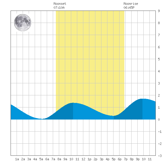Middle Torch Key tide chart for Saturday, October 28, 2023