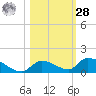 Middle Torch Key tide chart for Saturday, October 28, 2023