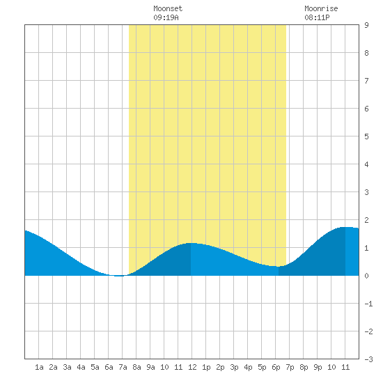 Middle Torch Key tide chart for Monday, October 30, 2023