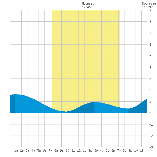 Middle Torch Key tide chart for Wednesday, October 4, 2023