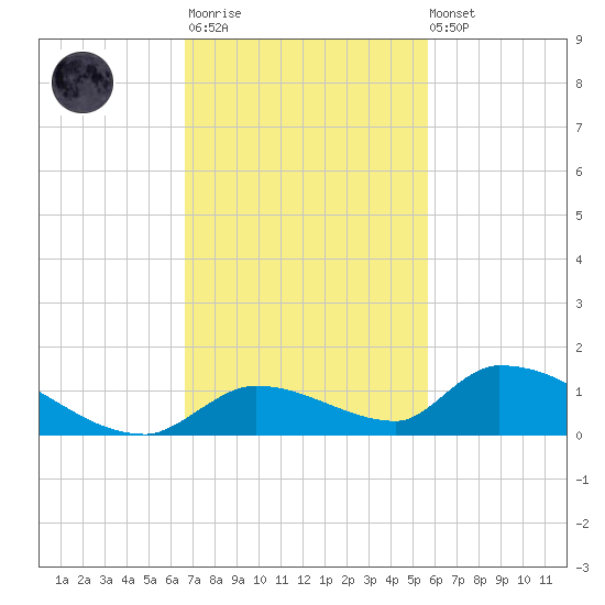 Middle Torch Key tide chart for Monday, November 13, 2023