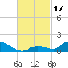 Middle Torch Key tide chart for Friday, November 17, 2023