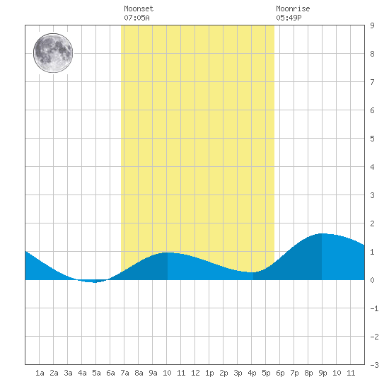Middle Torch Key tide chart for Monday, November 27, 2023