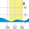 Middle Torch Key tide chart for Thursday, November 2, 2023