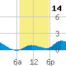 Middle Torch Key tide chart for Thursday, December 14, 2023