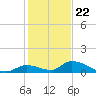 Middle Torch Key tide chart for Friday, December 22, 2023