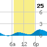 Middle Torch Key tide chart for Monday, December 25, 2023