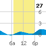Middle Torch Key tide chart for Wednesday, December 27, 2023