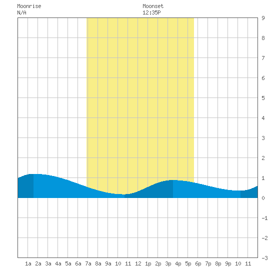 Middle Torch Key tide chart for Monday, December 4, 2023