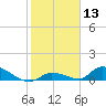 Middle Torch Key tide chart for Saturday, January 13, 2024
