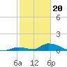 Middle Torch Key tide chart for Saturday, January 20, 2024