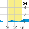 Middle Torch Key tide chart for Wednesday, January 24, 2024