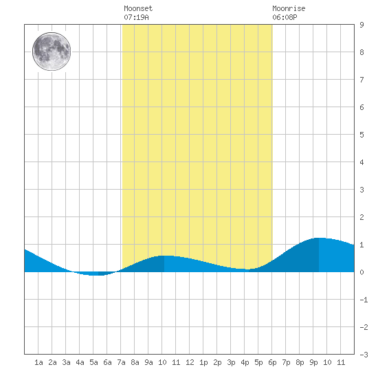 Middle Torch Key tide chart for Thursday, January 25, 2024
