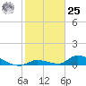 Middle Torch Key tide chart for Thursday, January 25, 2024