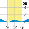 Middle Torch Key tide chart for Sunday, January 28, 2024