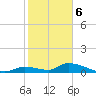 Middle Torch Key tide chart for Saturday, January 6, 2024