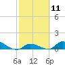 Middle Torch Key tide chart for Sunday, February 11, 2024