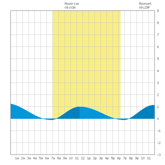 Middle Torch Key tide chart for Monday, February 12, 2024
