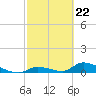 Middle Torch Key tide chart for Thursday, February 22, 2024