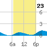 Middle Torch Key tide chart for Friday, February 23, 2024