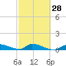 Middle Torch Key tide chart for Wednesday, February 28, 2024