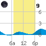 Middle Torch Key tide chart for Friday, February 9, 2024