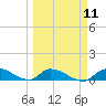 Middle Torch Key tide chart for Monday, March 11, 2024