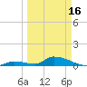 Middle Torch Key tide chart for Saturday, March 16, 2024