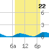 Middle Torch Key tide chart for Friday, March 22, 2024