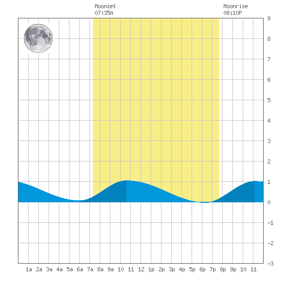 Middle Torch Key tide chart for Monday, March 25, 2024