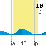 Middle Torch Key tide chart for Wednesday, April 10, 2024