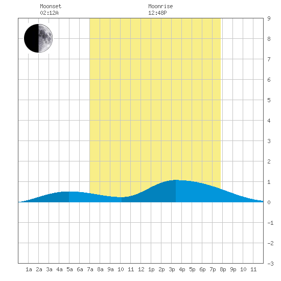 Middle Torch Key tide chart for Monday, April 15, 2024