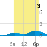 Middle Torch Key tide chart for Wednesday, April 3, 2024