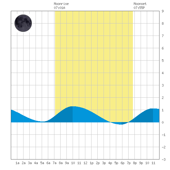 Middle Torch Key tide chart for Monday, April 8, 2024
