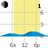 Middle Torch Key tide chart for Wednesday, May 1, 2024