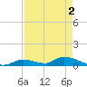 Middle Torch Key tide chart for Thursday, May 2, 2024