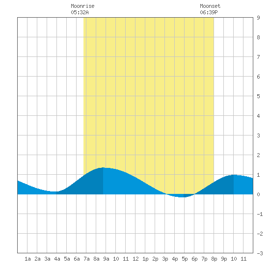 Middle Torch Key tide chart for Monday, May 6, 2024