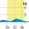 Middle Torch Key tide chart for Tuesday, June 11, 2024