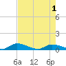 Middle Torch Key tide chart for Saturday, June 1, 2024